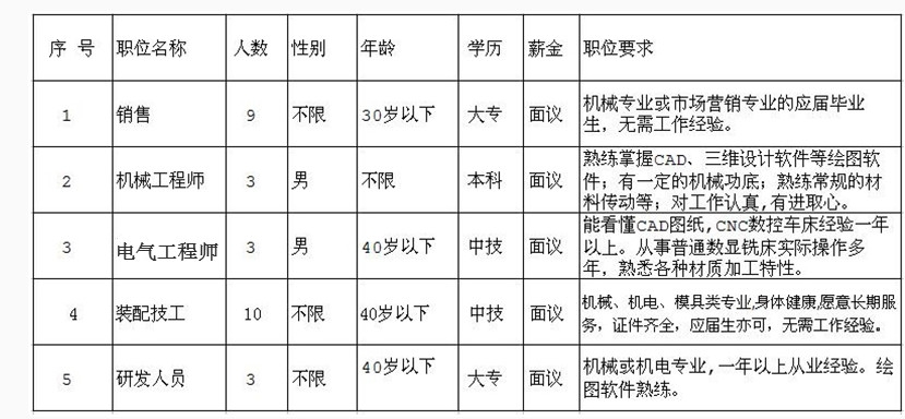 因公司發展需要，長期招聘以下職位人員